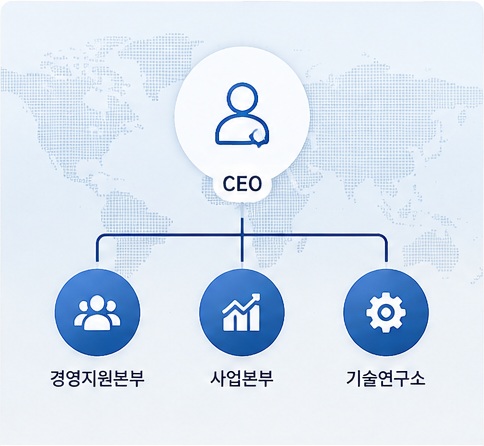 조직구성